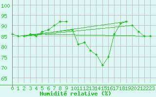 Courbe de l'humidit relative pour Johnstown Castle