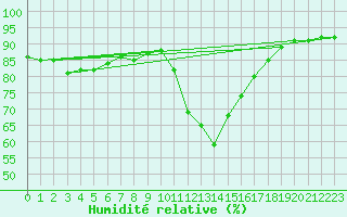 Courbe de l'humidit relative pour Dolembreux (Be)
