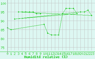 Courbe de l'humidit relative pour Lanvoc (29)