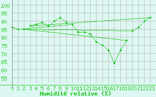 Courbe de l'humidit relative pour Abbeville (80)