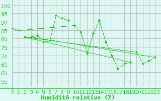 Courbe de l'humidit relative pour Goteborg