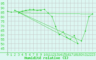 Courbe de l'humidit relative pour Saclas (91)