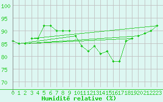 Courbe de l'humidit relative pour Scampton