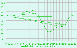 Courbe de l'humidit relative pour Trgueux (22)