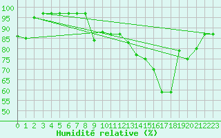 Courbe de l'humidit relative pour Lons-le-Saunier (39)