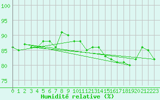 Courbe de l'humidit relative pour la bouée 62165