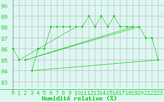 Courbe de l'humidit relative pour Kredarica