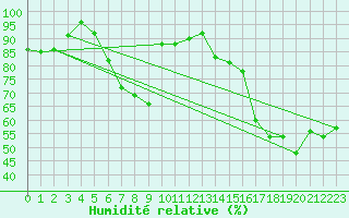 Courbe de l'humidit relative pour Locarno (Sw)