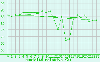 Courbe de l'humidit relative pour Le Mesnil-Esnard (76)