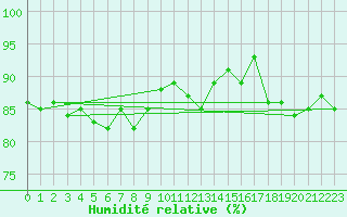 Courbe de l'humidit relative pour Vaestmarkum