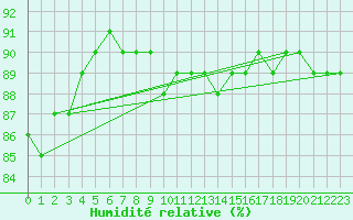 Courbe de l'humidit relative pour Jogeva