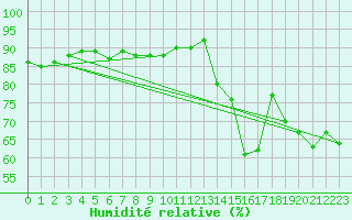 Courbe de l'humidit relative pour Saint-Nazaire-d'Aude (11)