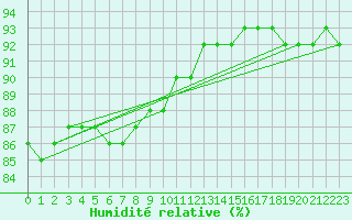 Courbe de l'humidit relative pour Kittila Lompolonvuoma