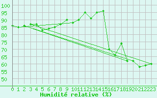 Courbe de l'humidit relative pour Dunkerque (59)