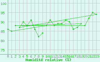 Courbe de l'humidit relative pour Storoen