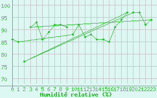 Courbe de l'humidit relative pour Le Touquet (62)