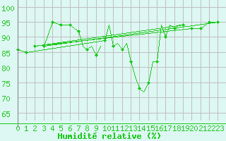 Courbe de l'humidit relative pour Salamanca / Matacan