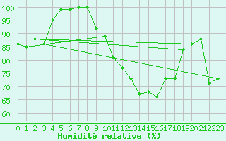 Courbe de l'humidit relative pour Villingen-Schwenning