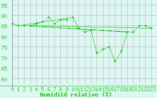 Courbe de l'humidit relative pour Saclas (91)