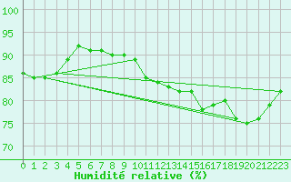 Courbe de l'humidit relative pour Gelbelsee