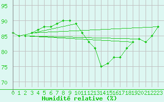 Courbe de l'humidit relative pour Twenthe (PB)