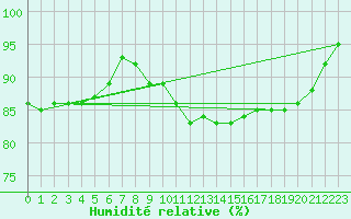 Courbe de l'humidit relative pour Coburg