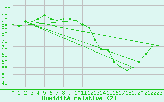 Courbe de l'humidit relative pour Kleine-Brogel (Be)