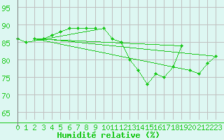 Courbe de l'humidit relative pour Frontenac (33)