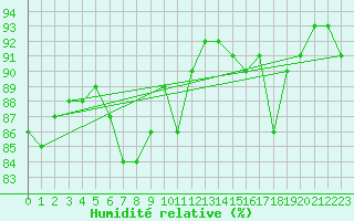 Courbe de l'humidit relative pour Brenner Neu