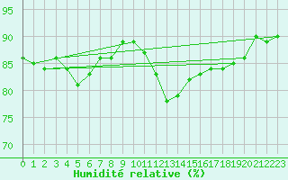 Courbe de l'humidit relative pour Hereford/Credenhill
