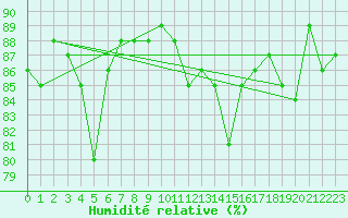 Courbe de l'humidit relative pour Gurteen