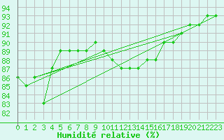Courbe de l'humidit relative pour Aytr-Plage (17)