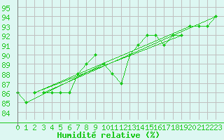 Courbe de l'humidit relative pour Hd-Bazouges (35)
