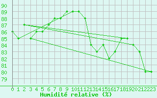 Courbe de l'humidit relative pour Dunkerque (59)