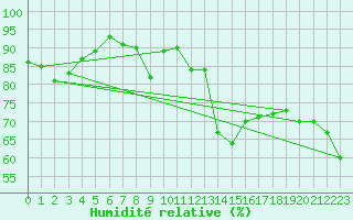 Courbe de l'humidit relative pour Naluns / Schlivera