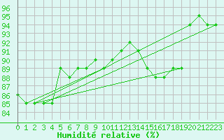 Courbe de l'humidit relative pour Bures-sur-Yvette (91)