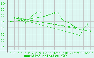 Courbe de l'humidit relative pour Tromso-Holt