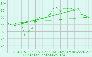 Courbe de l'humidit relative pour George Island