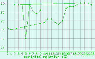 Courbe de l'humidit relative pour Pec Pod Snezkou