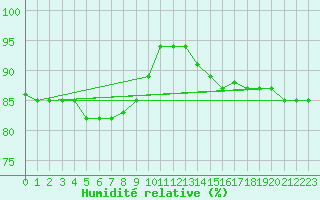 Courbe de l'humidit relative pour Cranwell