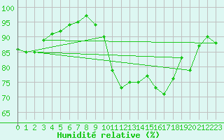 Courbe de l'humidit relative pour Biarritz (64)