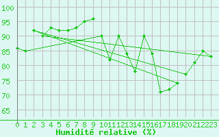 Courbe de l'humidit relative pour Dax (40)