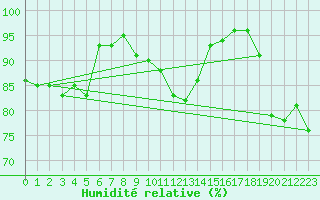 Courbe de l'humidit relative pour Angers-Beaucouz (49)