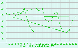 Courbe de l'humidit relative pour Cap de la Hve (76)