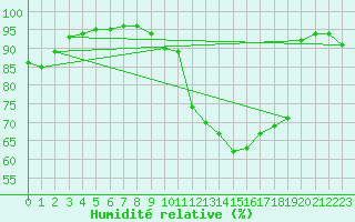 Courbe de l'humidit relative pour Sandillon (45)