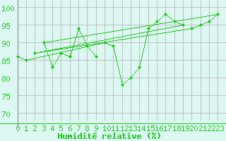 Courbe de l'humidit relative pour Boltigen