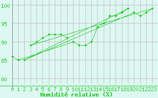 Courbe de l'humidit relative pour La Rochelle - Aerodrome (17)