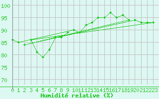 Courbe de l'humidit relative pour Harzgerode