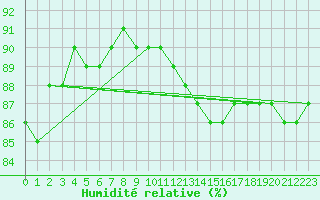 Courbe de l'humidit relative pour Paris Saint-Germain-des-Prs (75)