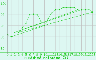 Courbe de l'humidit relative pour Mace Head